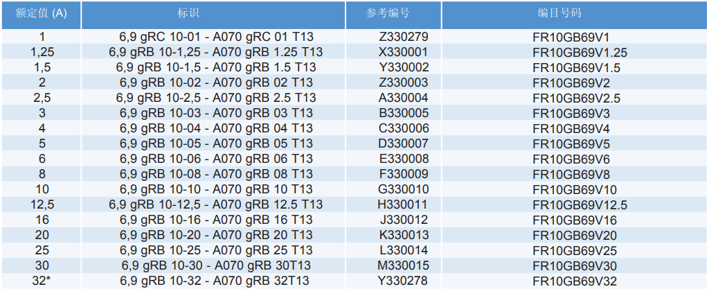 Mersen FR10GB69V2 Z330003 / FR10GB69V2.5 A330004 / FR10GB69V3 B330005 Sicherungen