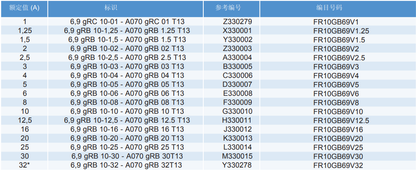 Mersen FR10GB69V1 Z330279 / FR10GB69V1.25 X330001 / FR10GB69V1.5 Y330002 Sicherungen