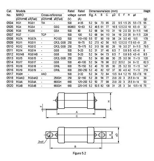 MRO RGS4 AC660V-1000V aR-Sicherungen