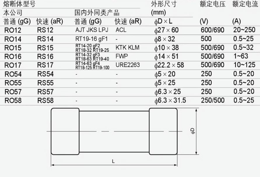 MRO RS17 25A 690V 22.2*58 aR Fuses (10 Pieces)