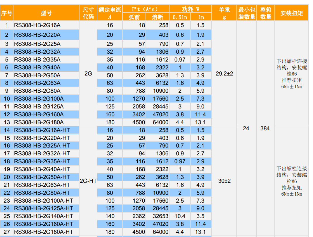 Fusibles Sinofuse RS308-HB-2G 16A aR 750VDC (10 piezas)