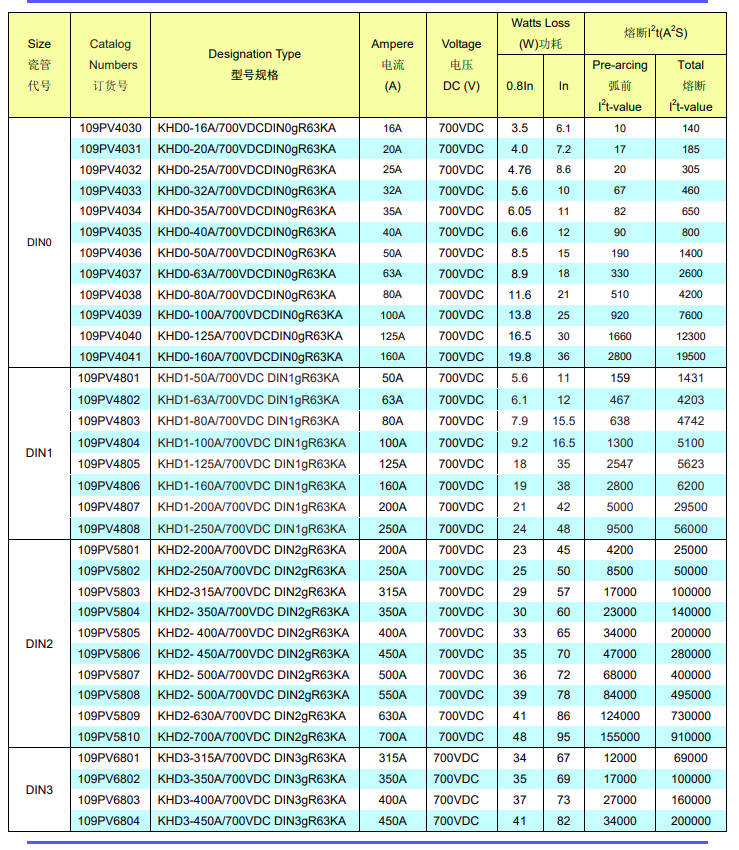 Fusible fotovoltaico de acción rápida kaiertfuse 20A - 440 VCC (KHD000-20A DIN000 109PV2002)