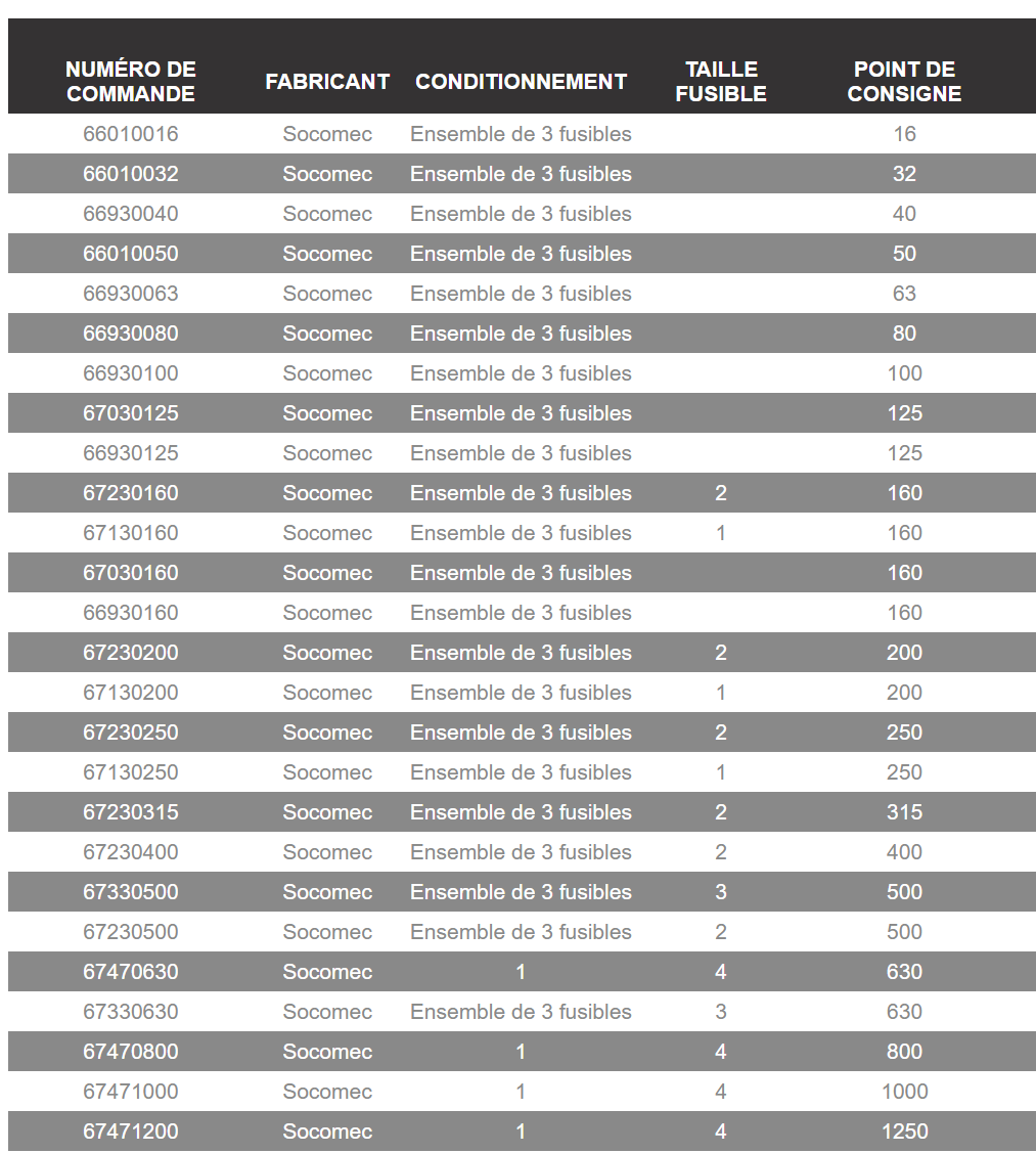 Socomec 66010016 66010032 66930040 66010050 66930063 66930080 66930100 67030125 67230160 67230200 67230250 67230315 67230400 67330500 67470630 67470800 67471000 67471200 Fuses